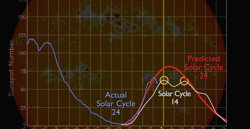 Ciclo Solare: Twin (solar) Peaks?